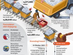 Kerugian negara dari kasus korupsi timah