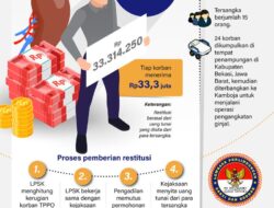 Restitusi bagi korban TPPO penjualan ginjal