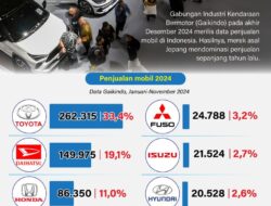 Mobil Jepang dominasi penjualan di Indonesia 2024